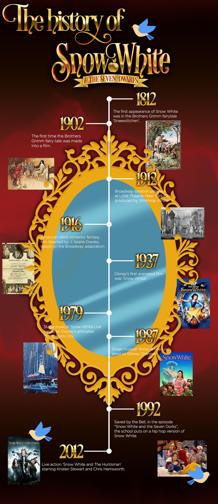 The History of Snow White